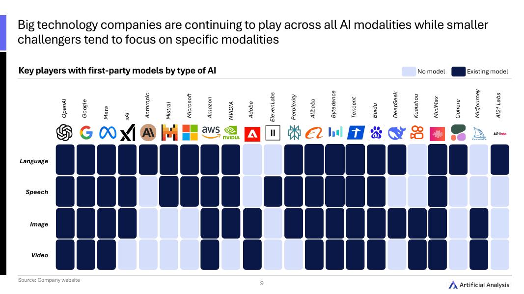 Artificial Analysis：2025年第二季度全球人工智能状况报告（英文版）_第9页