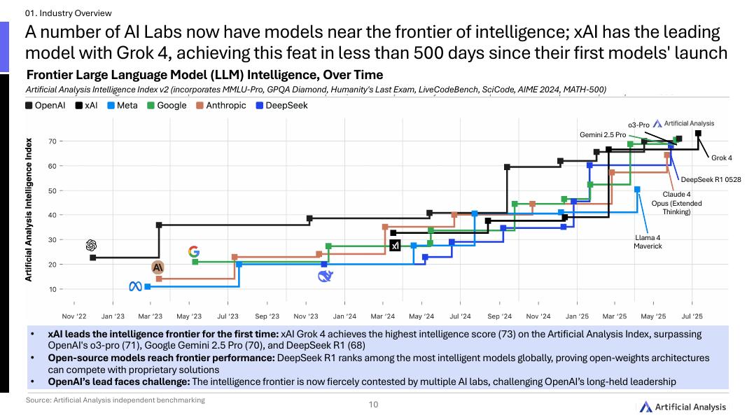Artificial Analysis：2025年第二季度全球人工智能状况报告（英文版）_第10页