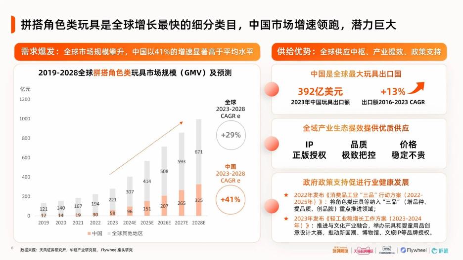 天猫玩具潮玩&飞未Flywheel：2025年中国积木人行业趋势白皮书_第6页