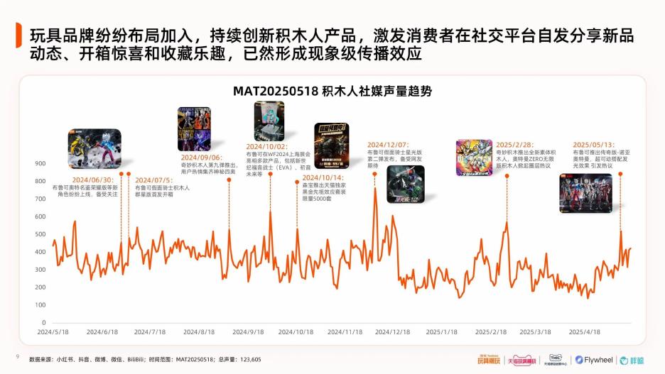 天猫玩具潮玩&飞未Flywheel：2025年中国积木人行业趋势白皮书_第9页