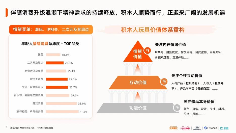 天猫玩具潮玩&飞未Flywheel：2025年中国积木人行业趋势白皮书_第10页