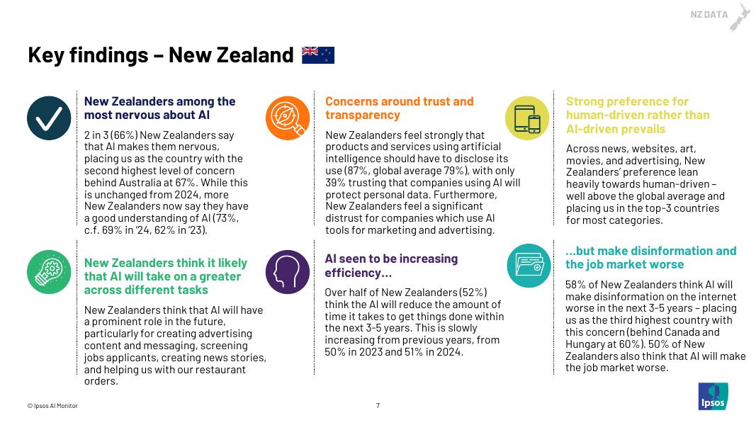 益普索：2025年新西兰民众对人工智能（AI）的态度调研报告（英文版）_第7页