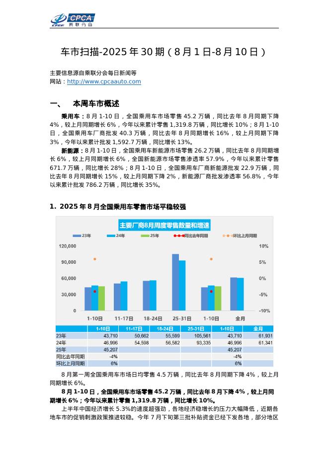 乘联会：车市扫描-2025年30期（8月1日-8月10日）