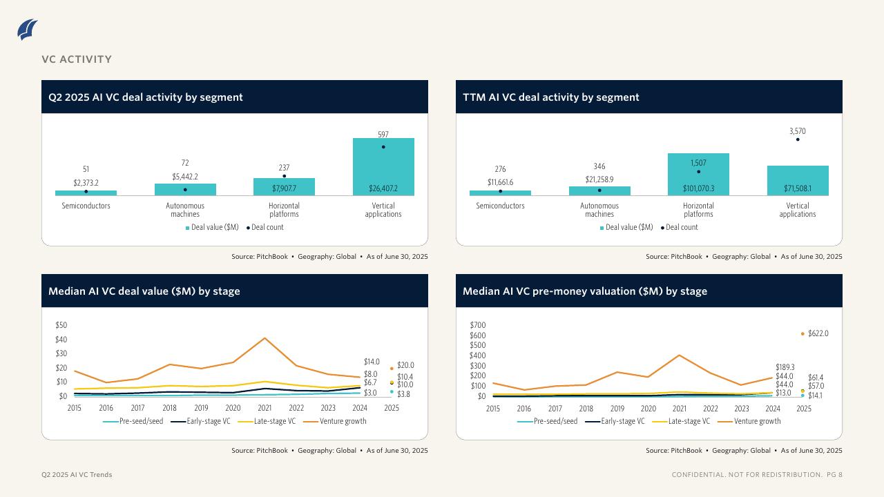 PitchBook：2025年二季度人工智能和机器学习风险投资趋势报告（英文版）_第8页