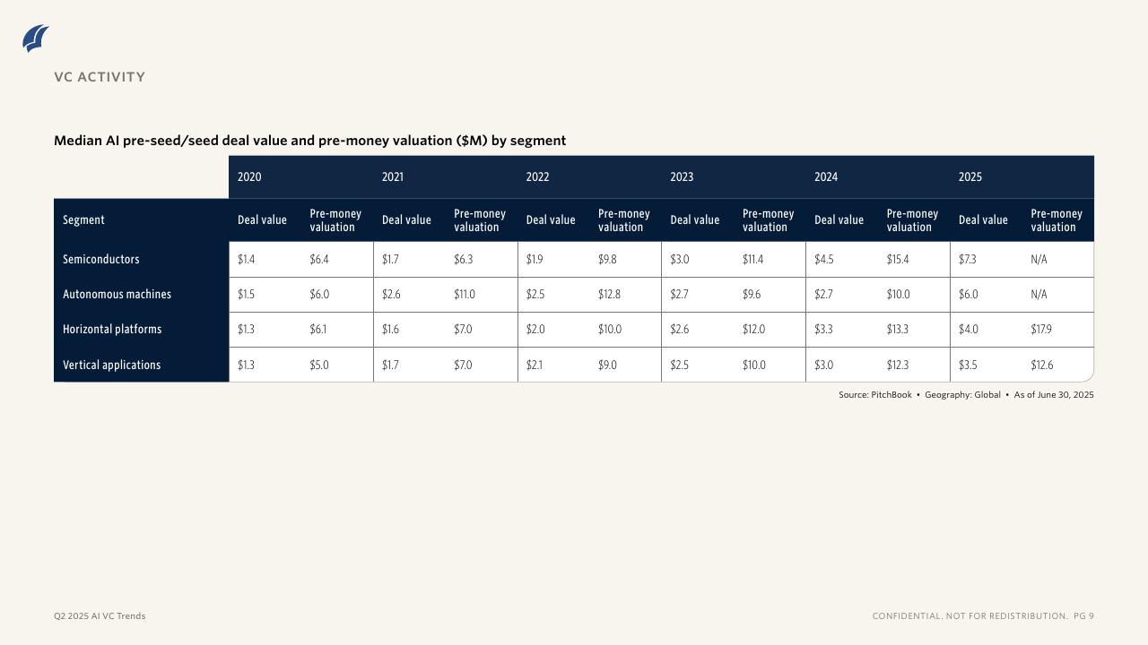 PitchBook：2025年二季度人工智能和机器学习风险投资趋势报告（英文版）_第9页