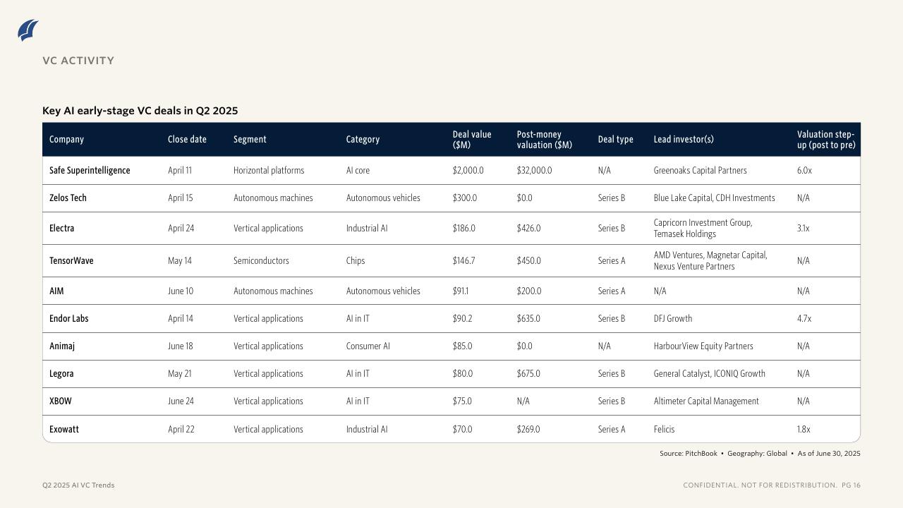 PitchBook：2025年二季度人工智能和机器学习风险投资趋势报告（英文版）_第10页