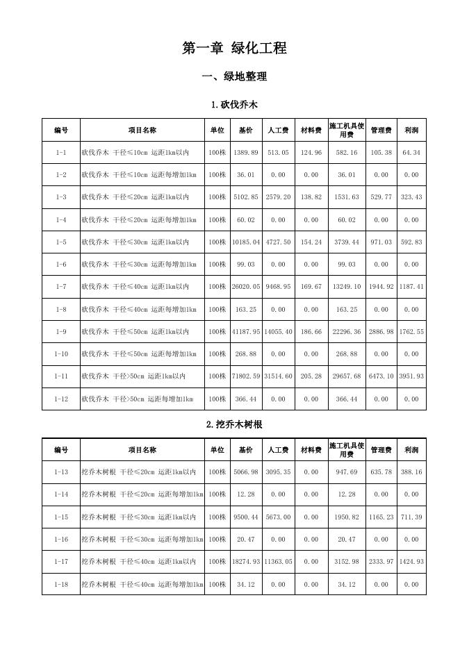 陕西省园林绿化工程基价表_第7页