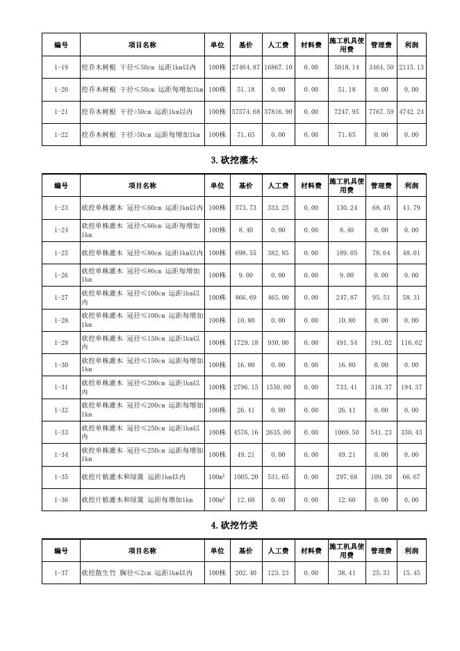 陕西省园林绿化工程基价表_第8页