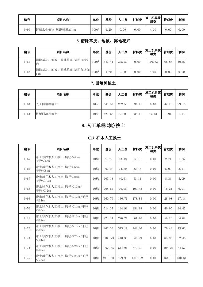 陕西省园林绿化工程基价表_第10页