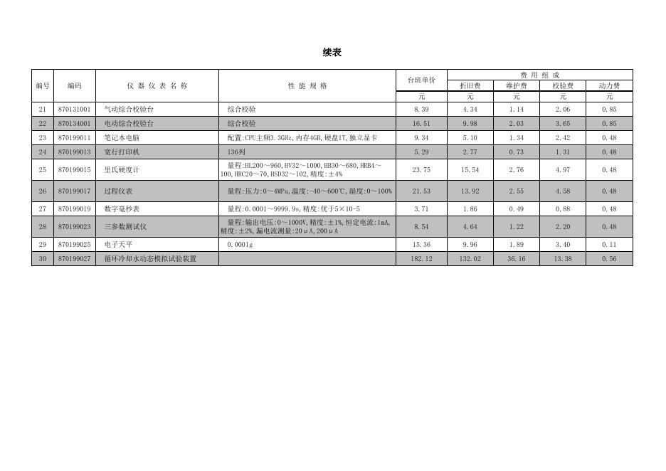 陕西省建设工程施工仪器仪表台班费用定额_第6页
