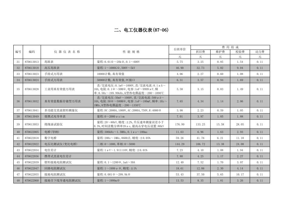 陕西省建设工程施工仪器仪表台班费用定额_第7页