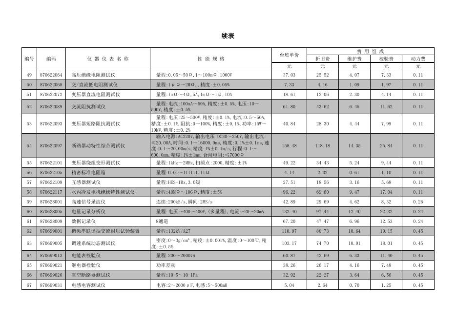 陕西省建设工程施工仪器仪表台班费用定额_第8页