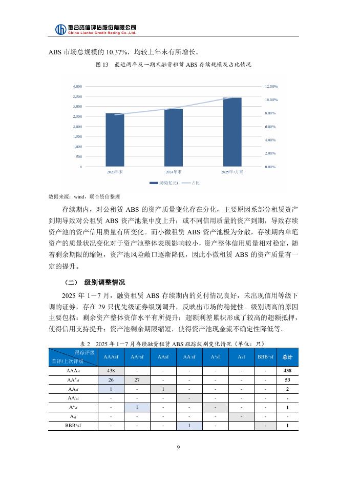 联合资信：2025年融资租赁ABS存续期表现——融资租赁ABS市场运行稳健，证券兑付情况良好_第9页