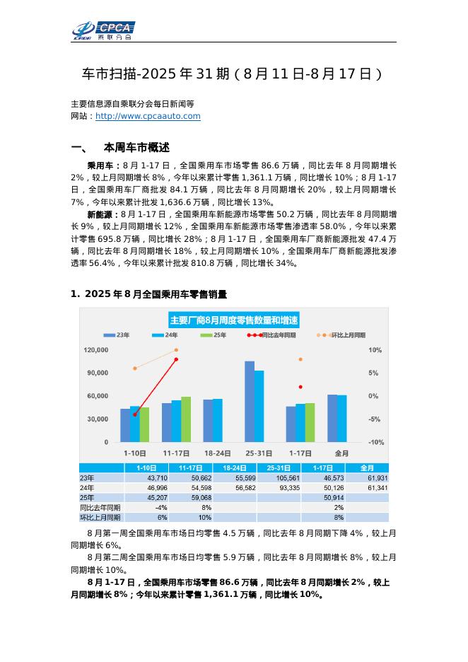 乘联会：车市扫描-2025年31期（8月11日-8月17日）海报