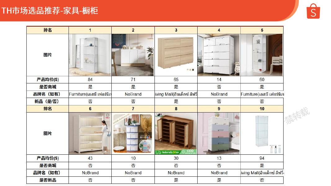 Shopee：2025年Shopee家居生活本地化履约品类推荐报告（二）海报
