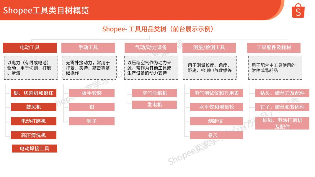 Shopee：2025年Shopee家居生活本地化履约品类推荐报告（三）海报