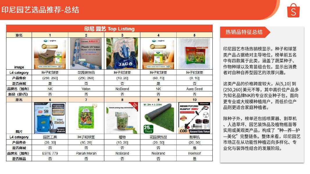 Shopee：2025年Shopee家居生活本地化履约品类推荐报告（四）海报