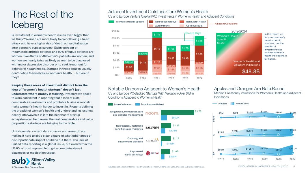 SVB硅谷银行：2025年女性健康领域创新与投资动态研究报告（英文版）_第6页