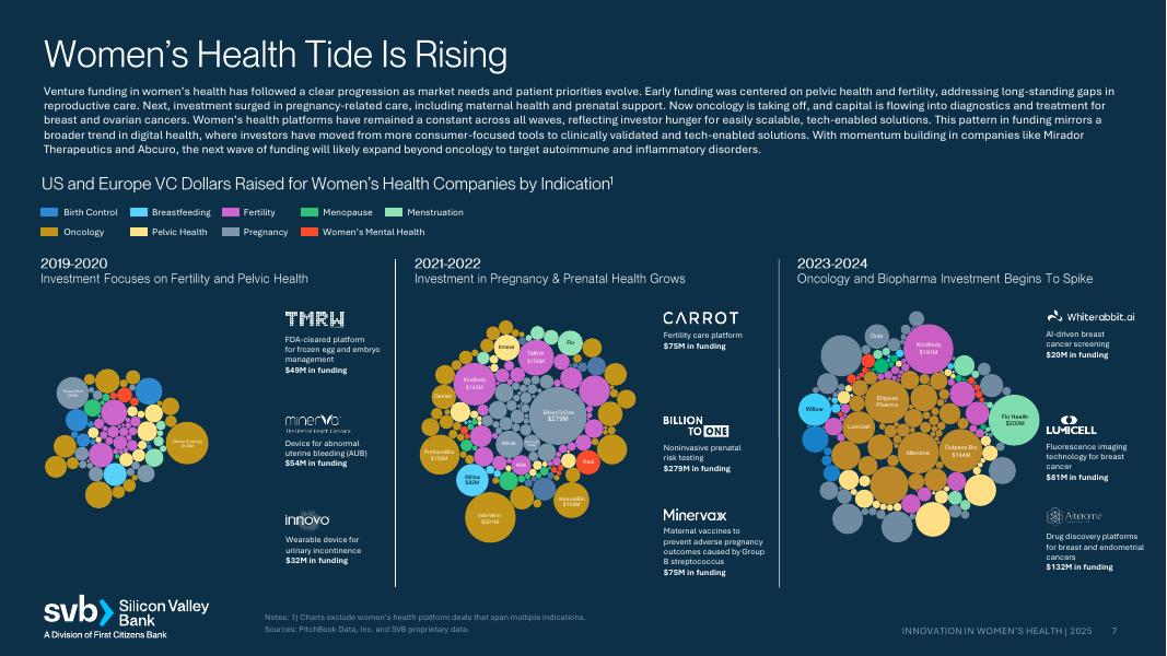 SVB硅谷银行：2025年女性健康领域创新与投资动态研究报告（英文版）_第7页
