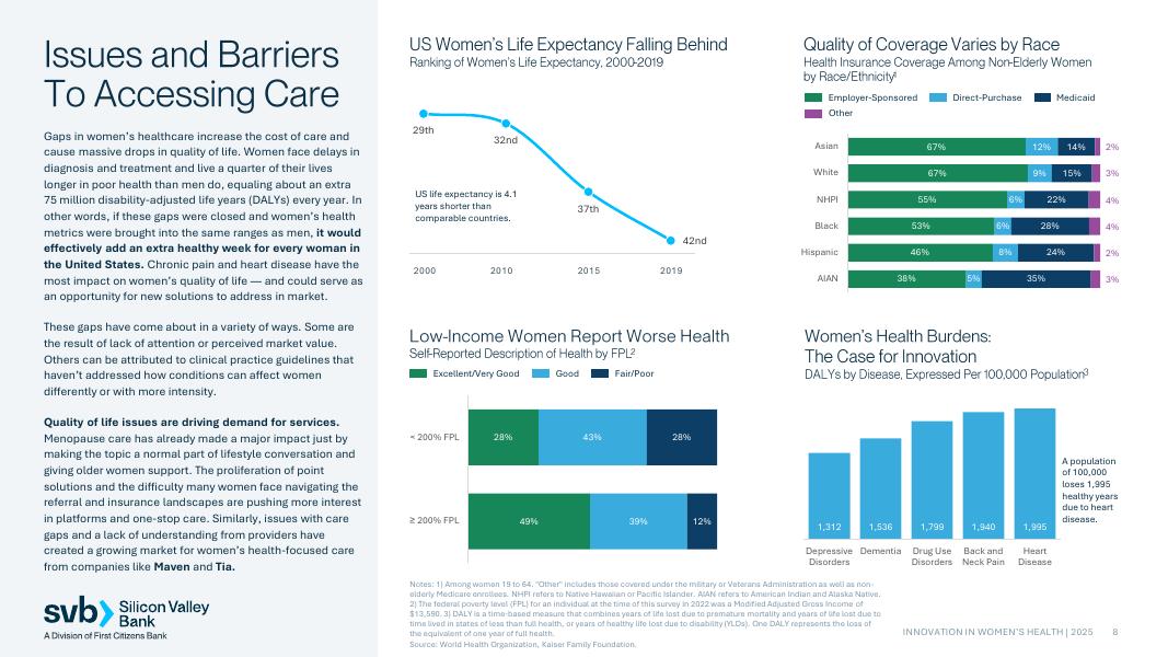 SVB硅谷银行：2025年女性健康领域创新与投资动态研究报告（英文版）_第8页