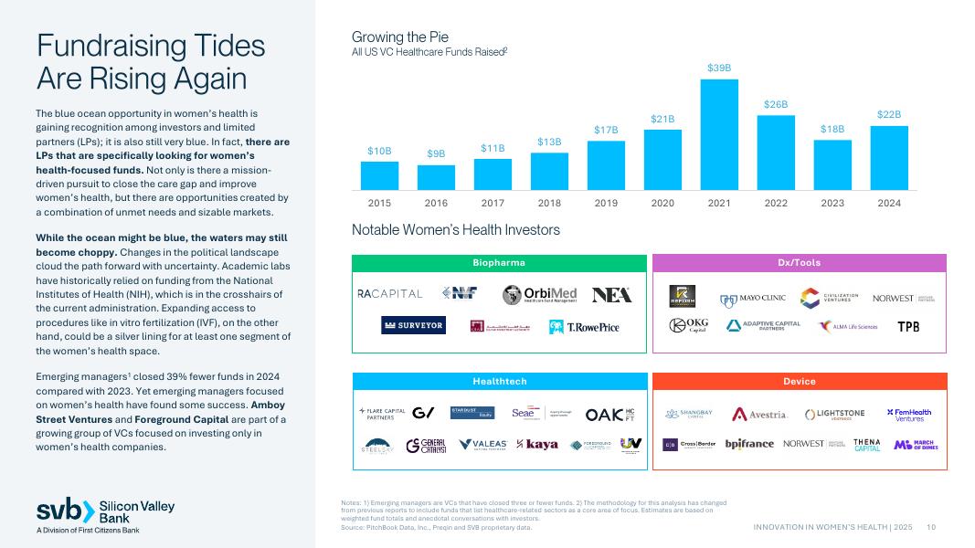SVB硅谷银行：2025年女性健康领域创新与投资动态研究报告（英文版）_第10页