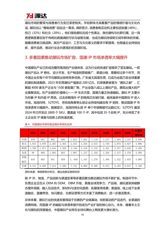 源达信息：潮玩行业研究：潮玩千亿赛道空间广阔，文化与全球化打开成长天花板_第10页