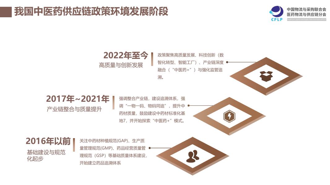 中物联医药物流与供应链分会：我国中医药供应链发展报告（2025）_第6页