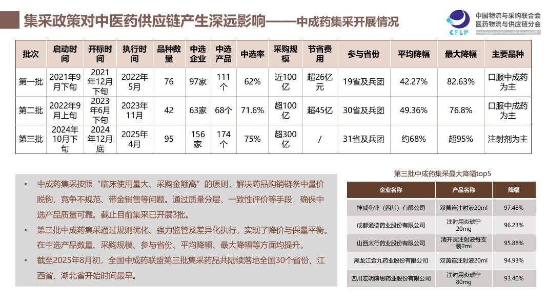 中物联医药物流与供应链分会：我国中医药供应链发展报告（2025）_第10页