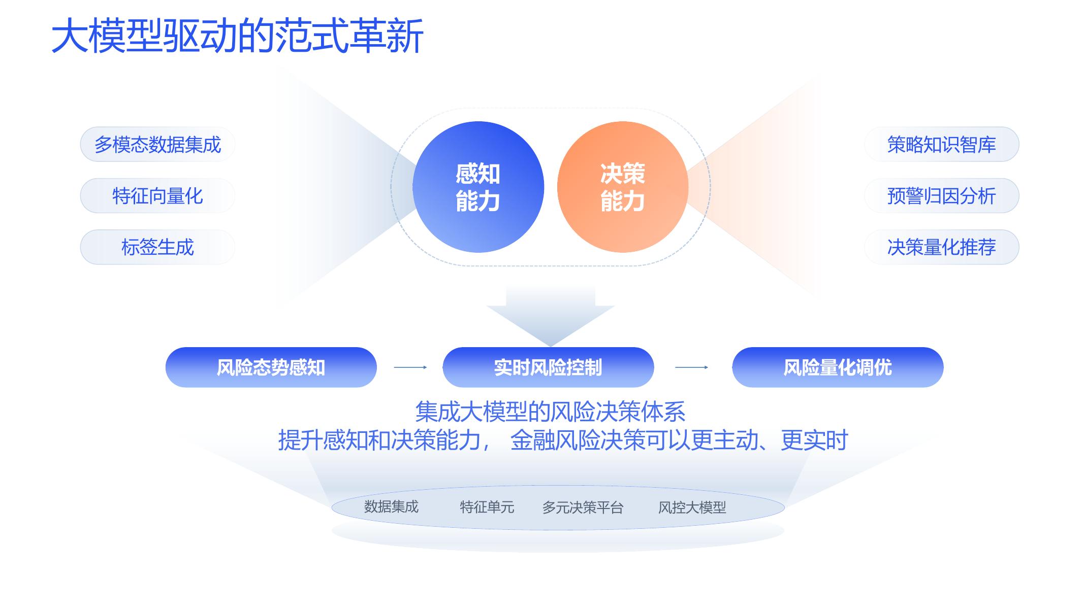 同盾科技：2025年AI+风控-大模型驱动金融风险决策新范式报告_第9页