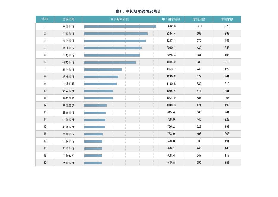 中国银行间市场交易商协会：2025年1-7月债务融资工具主承分类统计海报