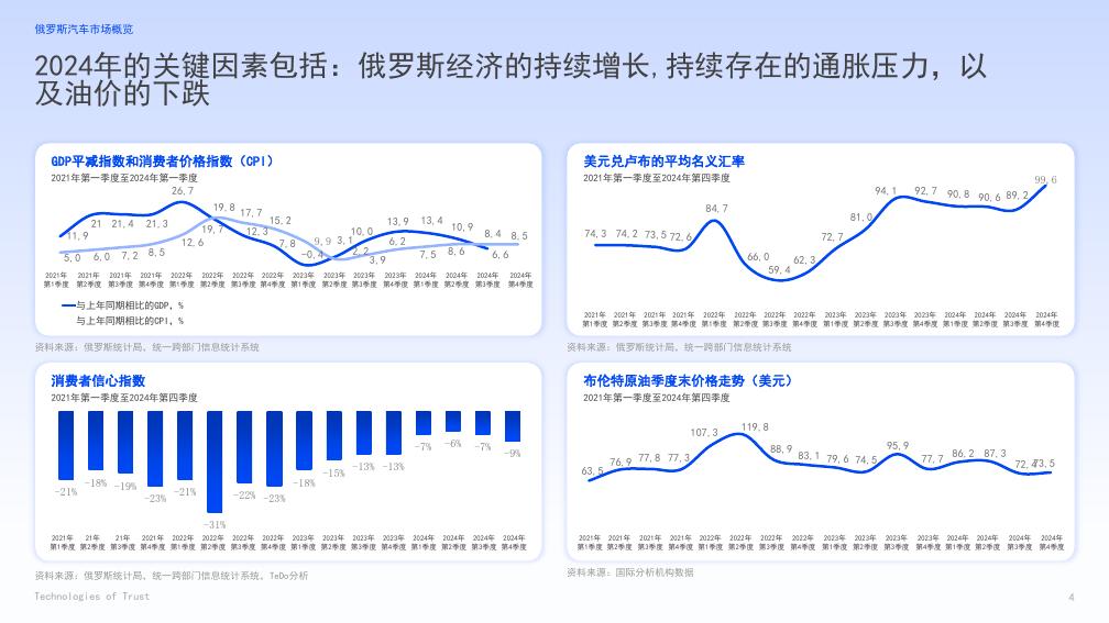 Technologies of Trust：2024年俄罗斯汽车市场概览及发展前景报告_第4页