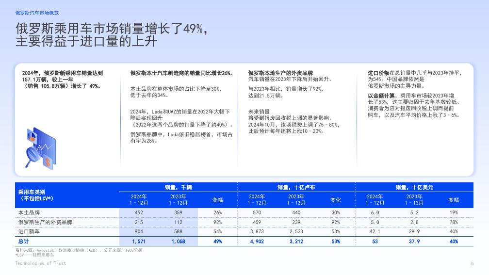 Technologies of Trust：2024年俄罗斯汽车市场概览及发展前景报告_第5页