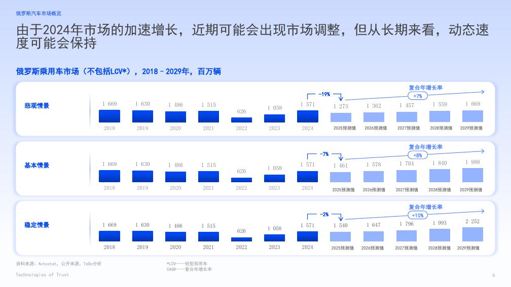 Technologies of Trust：2024年俄罗斯汽车市场概览及发展前景报告_第6页