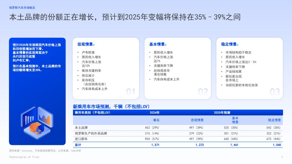Technologies of Trust：2024年俄罗斯汽车市场概览及发展前景报告_第7页