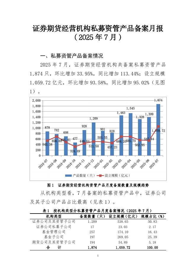 中国证券投资基金业协会：证券期货经营机构私募资管产品备案月报（2025年7月）