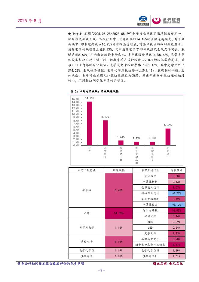 金元证券：电子行业周度点评报告：《关于深入实施“人工智能+”行动的意见》将推动AI+消费、算力基础设施建设提速_第7页