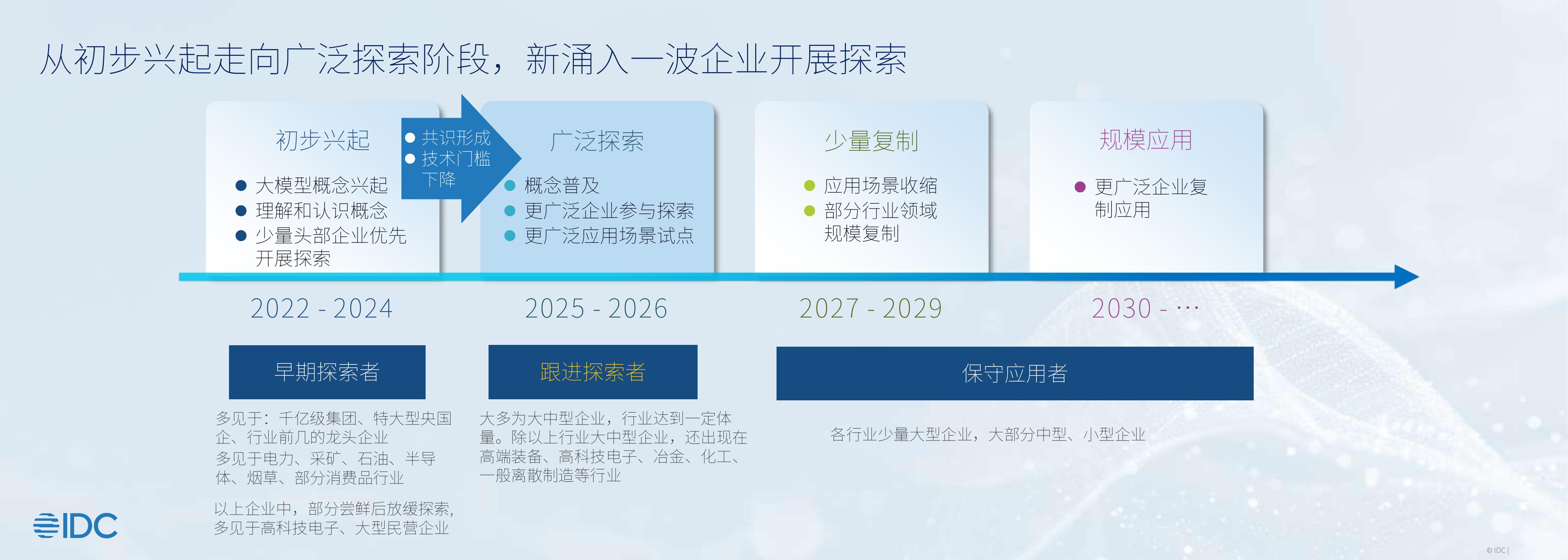IDC：2025年工业大模型应用进展与展望报告_第4页
