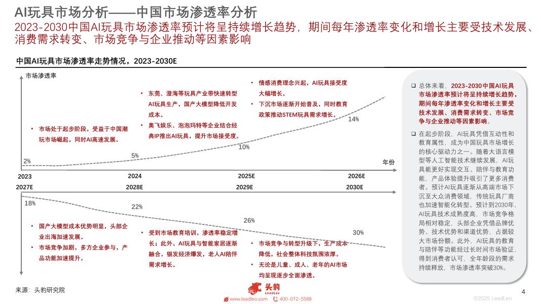 头豹研究院：2025年AI玩具行业概览：多元场景渗透，儿童启蒙、成人悦己、老年陪护下的AI玩具市场新生态_第4页
