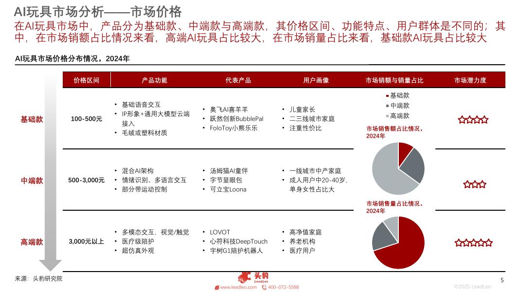 头豹研究院：2025年AI玩具行业概览：多元场景渗透，儿童启蒙、成人悦己、老年陪护下的AI玩具市场新生态_第5页