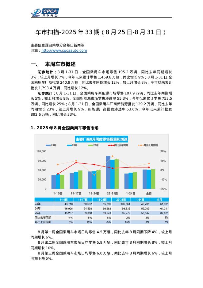 乘联会：车市扫描-2025年33期（8月25日-8月31日）海报
