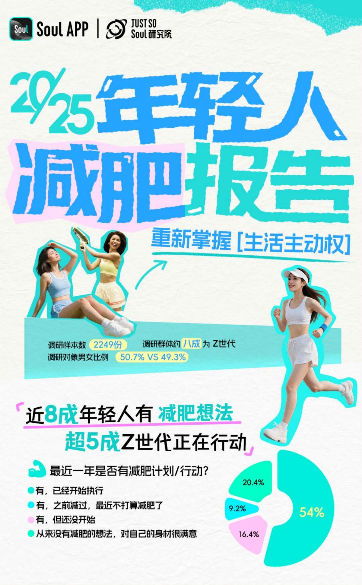 Just So Soul研究院：2025年轻人减肥报告海报