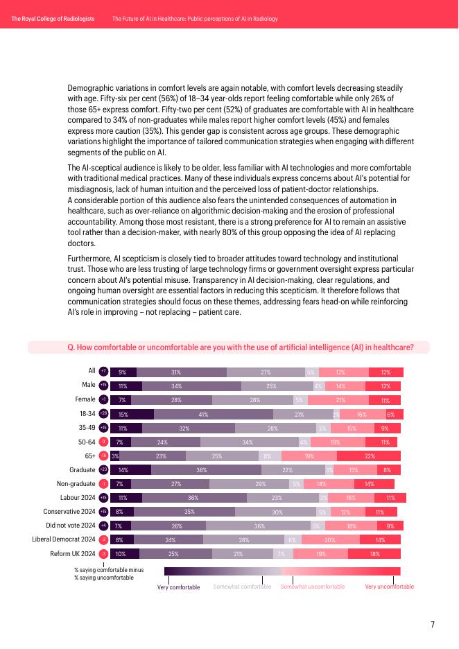 英国皇家放射学会：2025年医疗领域人工智能的未来：放射学中公众AI认知研究报告（英文版）_第7页
