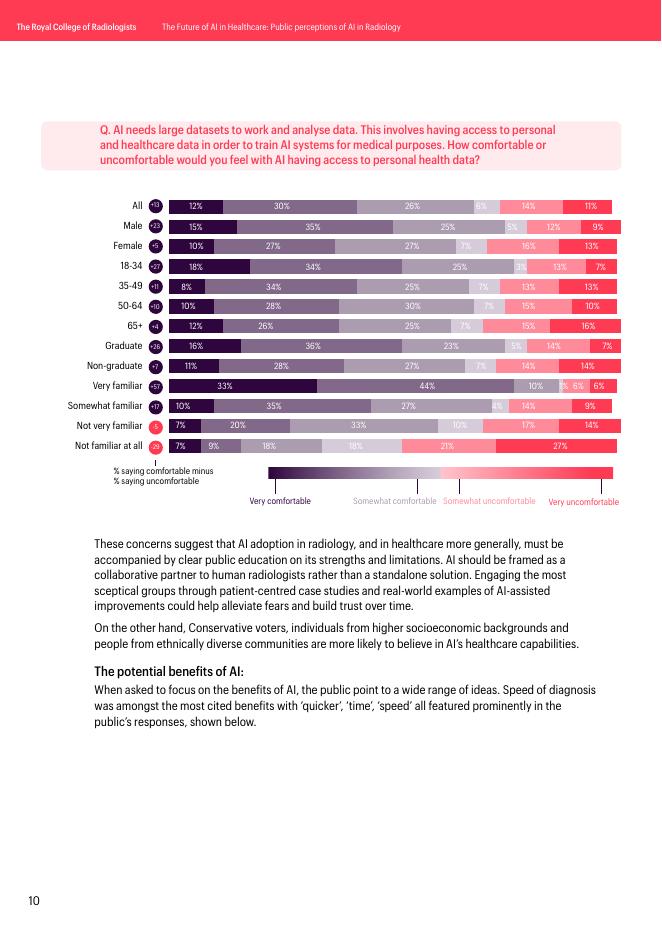 英国皇家放射学会：2025年医疗领域人工智能的未来：放射学中公众AI认知研究报告（英文版）_第10页