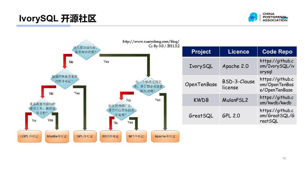 严少安：深度参与IvorySQL开源社区建设的实践与思考_第10页