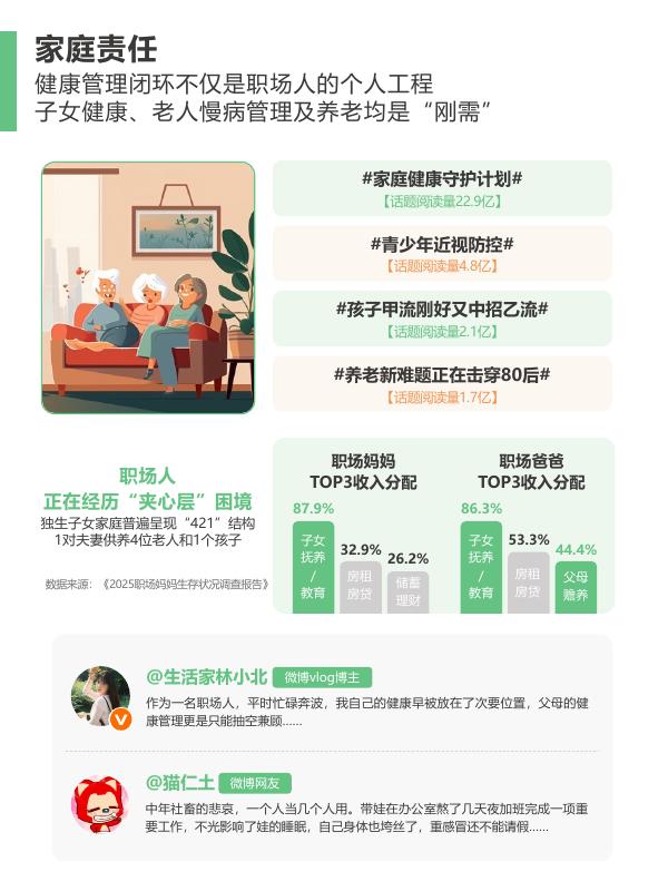 微博：2025年职场人健康养生行为大赏报告_第4页