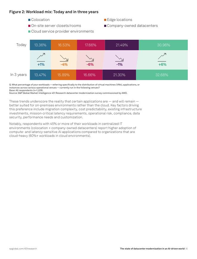 451 Research&AMD：2025年人工智能时代数据中心现代化发展态势报告（英文版）_第6页