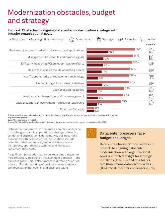 451 Research&AMD：2025年人工智能时代数据中心现代化发展态势报告（英文版）_第8页
