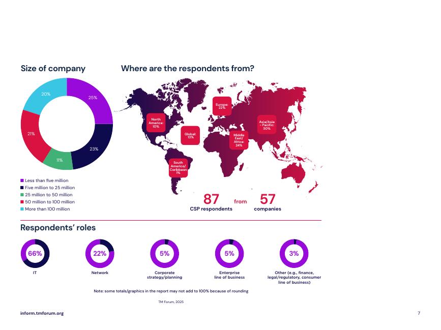 电信管理论坛（TMF）：2025年现代数据架构赋能人工智能（AI）潜力释放研究报告（英文版）_第7页