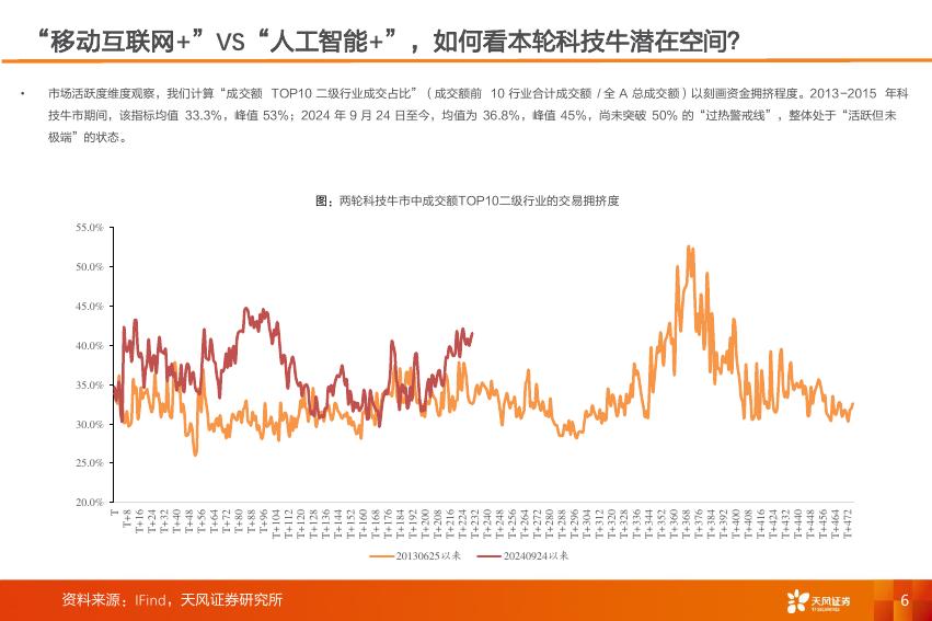 天风证券：产业赛道与主题投资风向标：“移动互联网+”VS“人工智能+”，如何看本轮科技牛潜在空间？_第6页