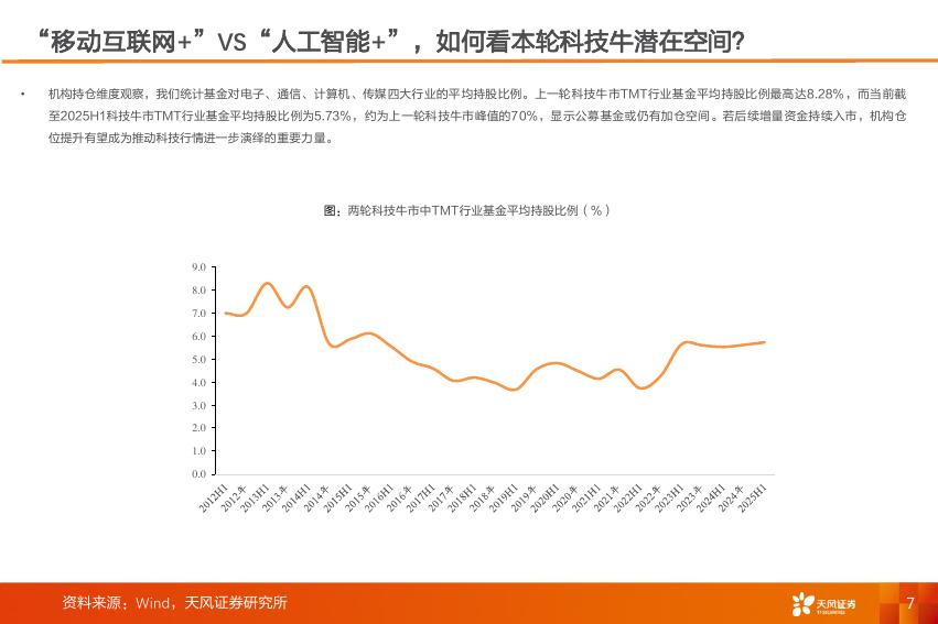 天风证券：产业赛道与主题投资风向标：“移动互联网+”VS“人工智能+”，如何看本轮科技牛潜在空间？_第7页